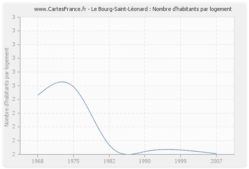 Le Bourg-Saint-Léonard : Nombre d'habitants par logement